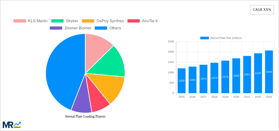 Sternal Plate Research Report - Market Size, Growth & Forecast