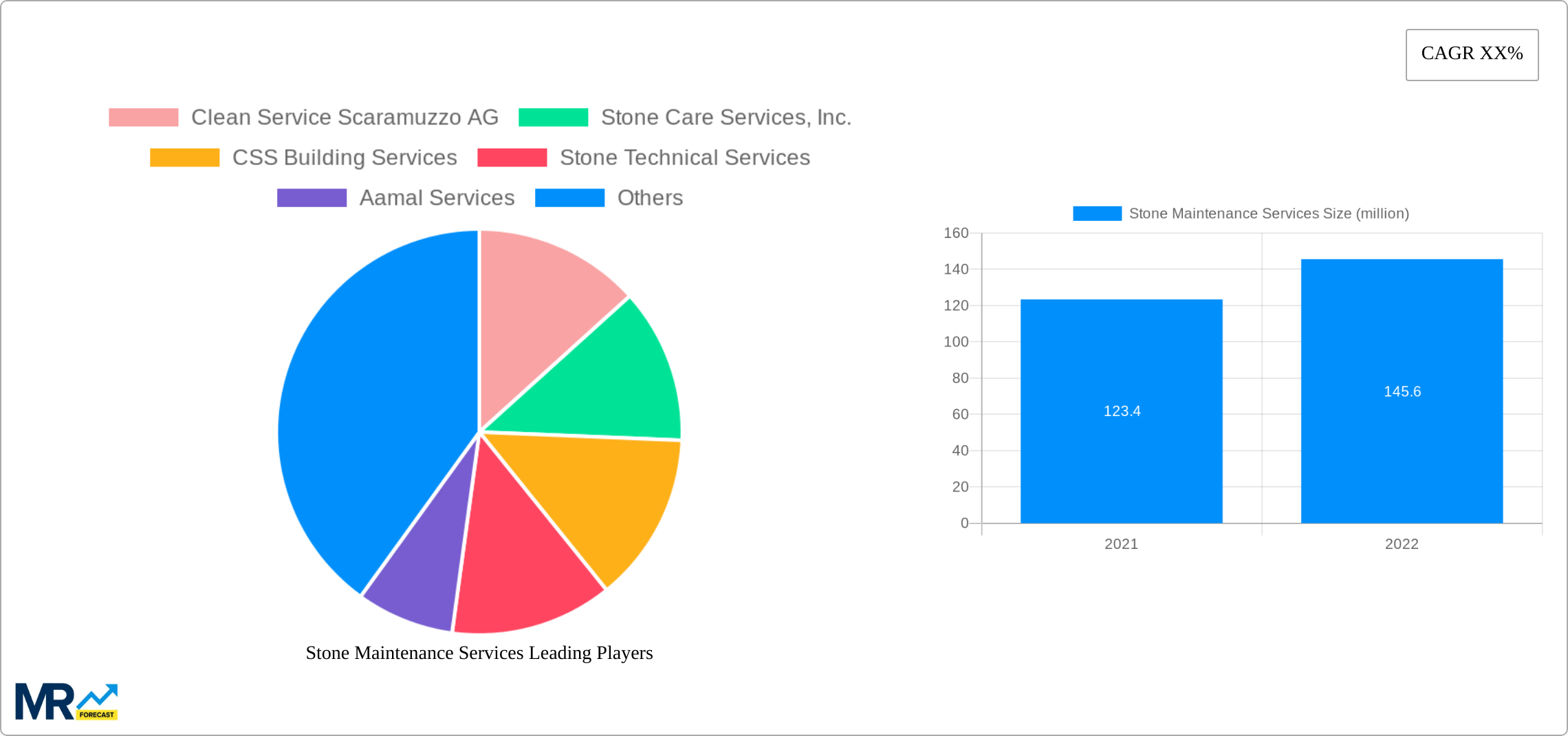 Stone Maintenance Services Research Report - Market Size, Growth & Forecast