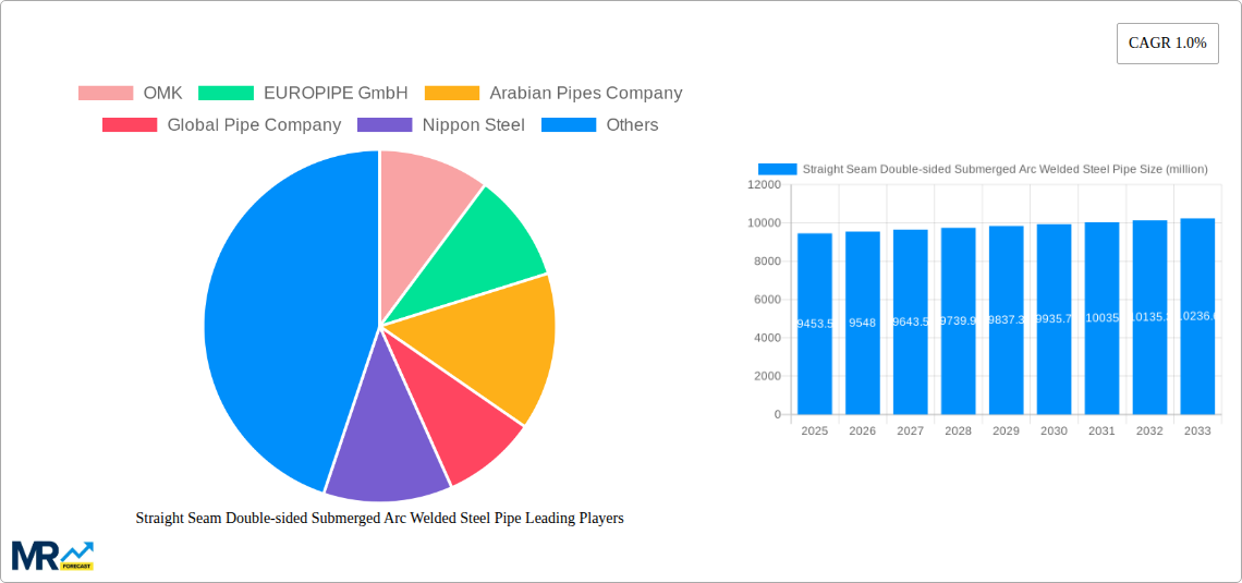 Straight Seam Double-sided Submerged Arc Welded Steel Pipe Research Report - Market Size, Growth & Forecast