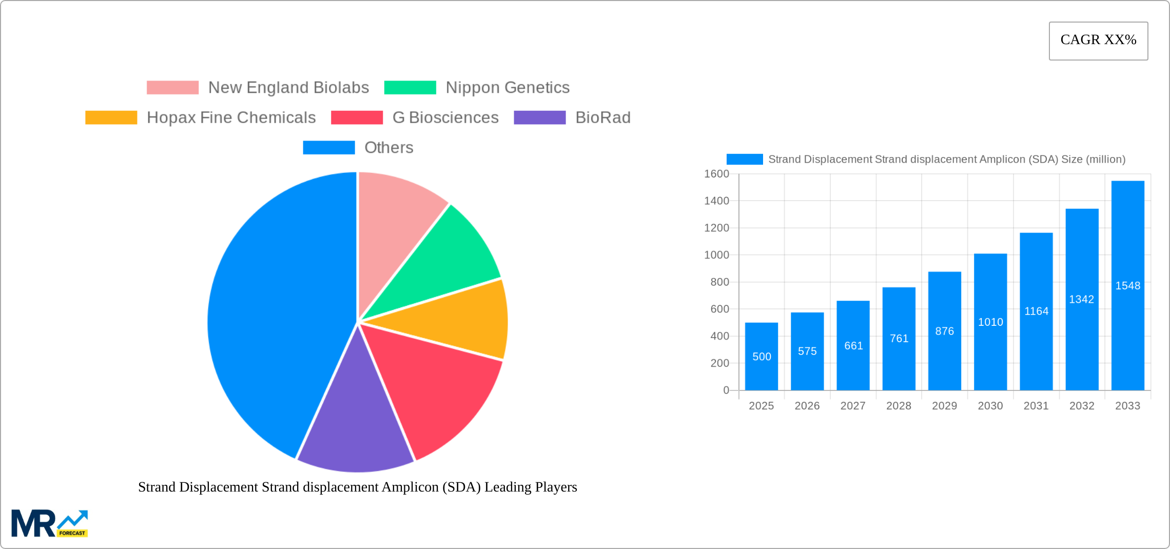 Strand Displacement Strand displacement Amplicon (SDA) Research Report - Market Size, Growth & Forecast