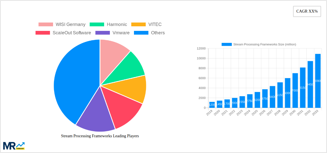 Stream Processing Frameworks Research Report - Market Size, Growth & Forecast