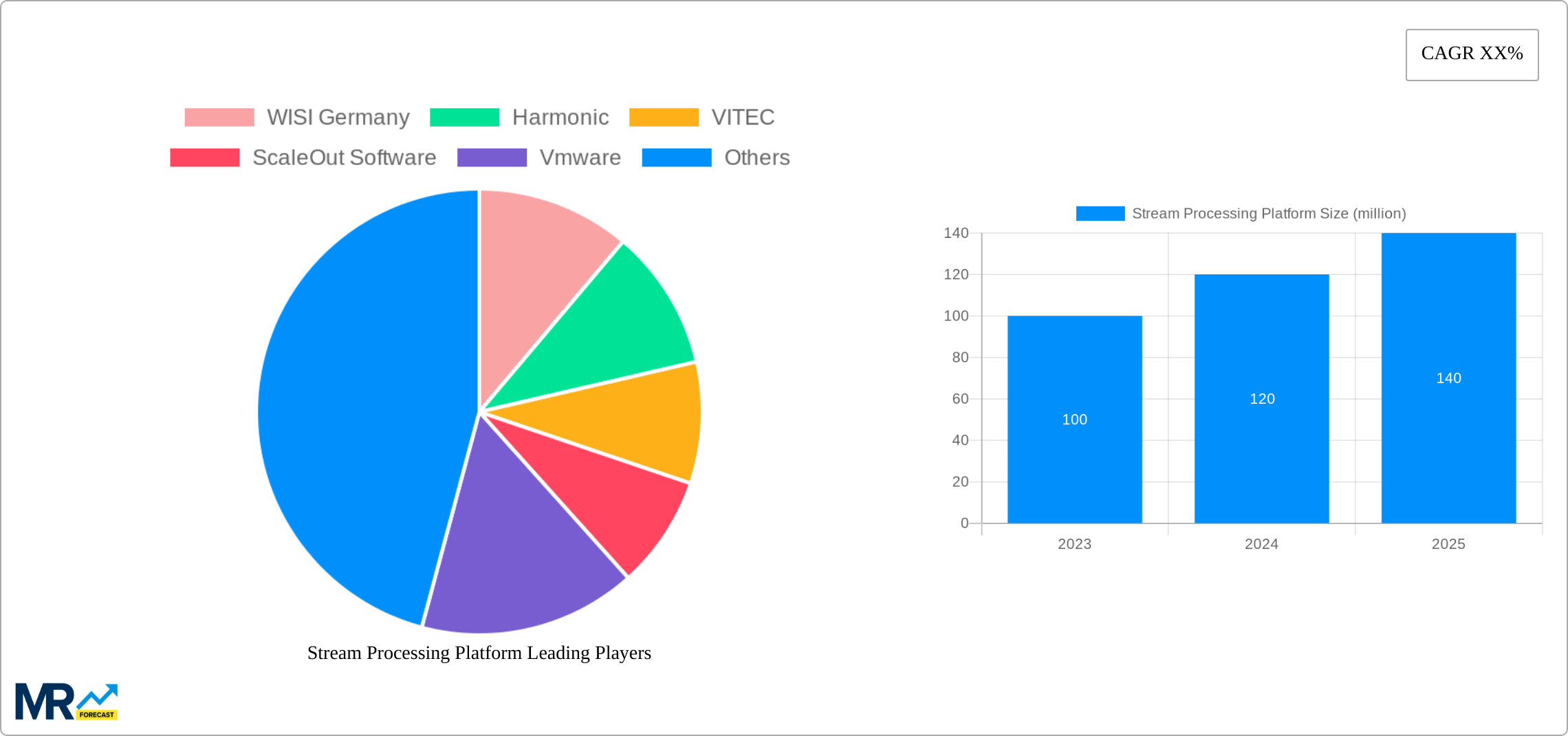 Stream Processing Platform Research Report - Market Size, Growth & Forecast