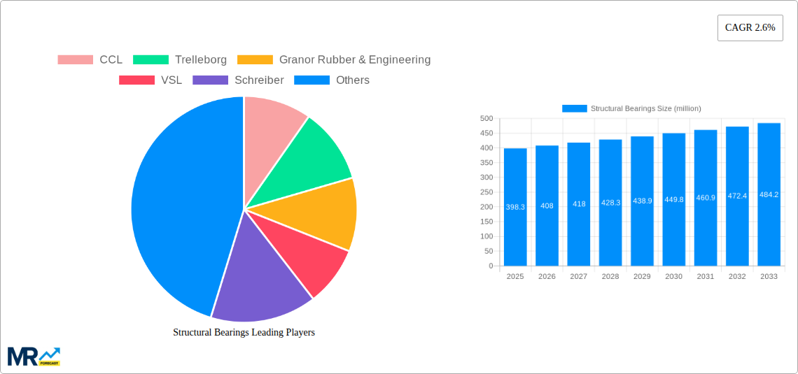 Structural Bearings Research Report - Market Size, Growth & Forecast