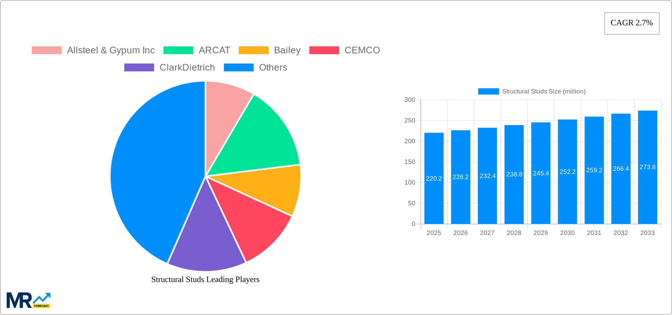 Structural Studs Research Report - Market Size, Growth & Forecast