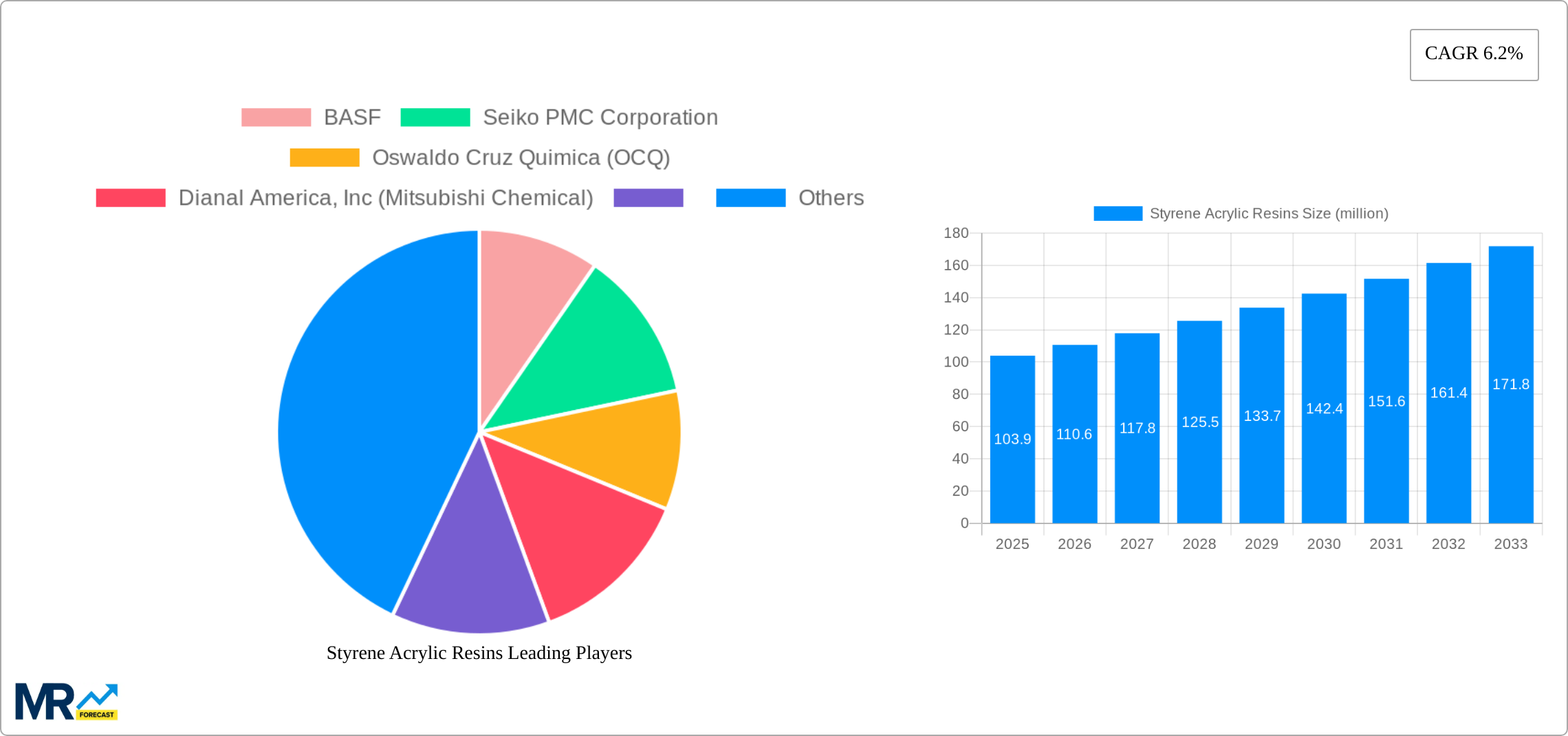 Styrene Acrylic Resins Research Report - Market Size, Growth & Forecast