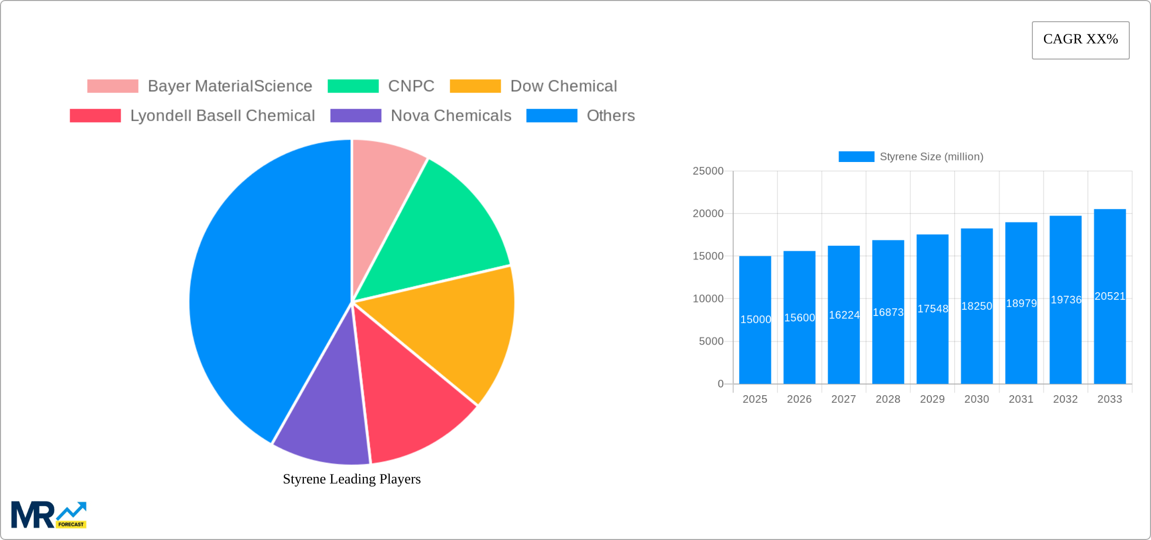 Styrene Research Report - Market Size, Growth & Forecast
