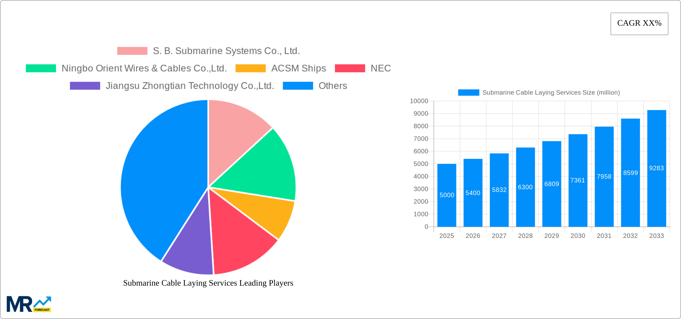 Submarine Cable Laying Services Research Report - Market Size, Growth & Forecast