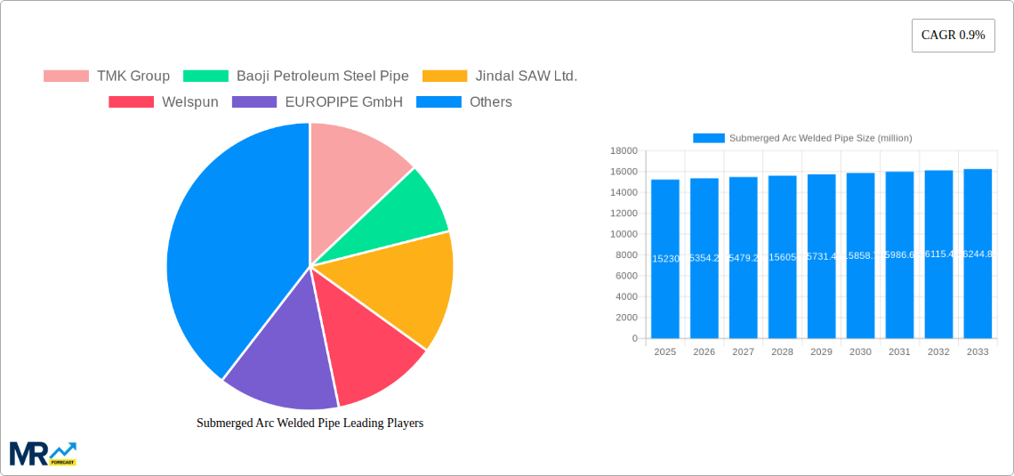 Submerged Arc Welded Pipe Research Report - Market Size, Growth & Forecast