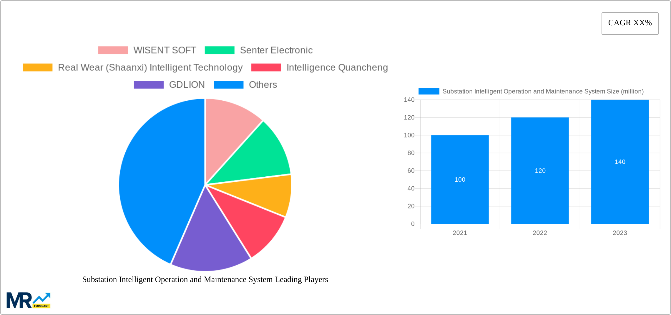 Substation Intelligent Operation and Maintenance System Research Report - Market Size, Growth & Forecast