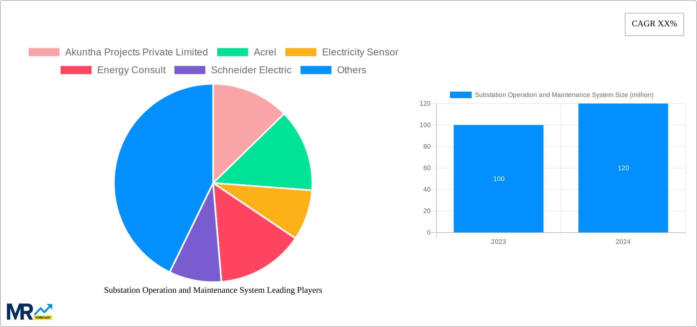 Substation Operation and Maintenance System Research Report - Market Size, Growth & Forecast
