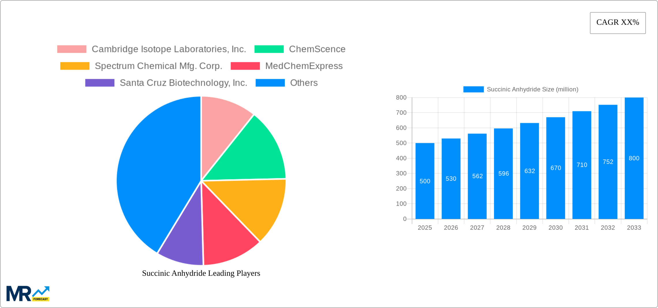 Succinic Anhydride Research Report - Market Size, Growth & Forecast