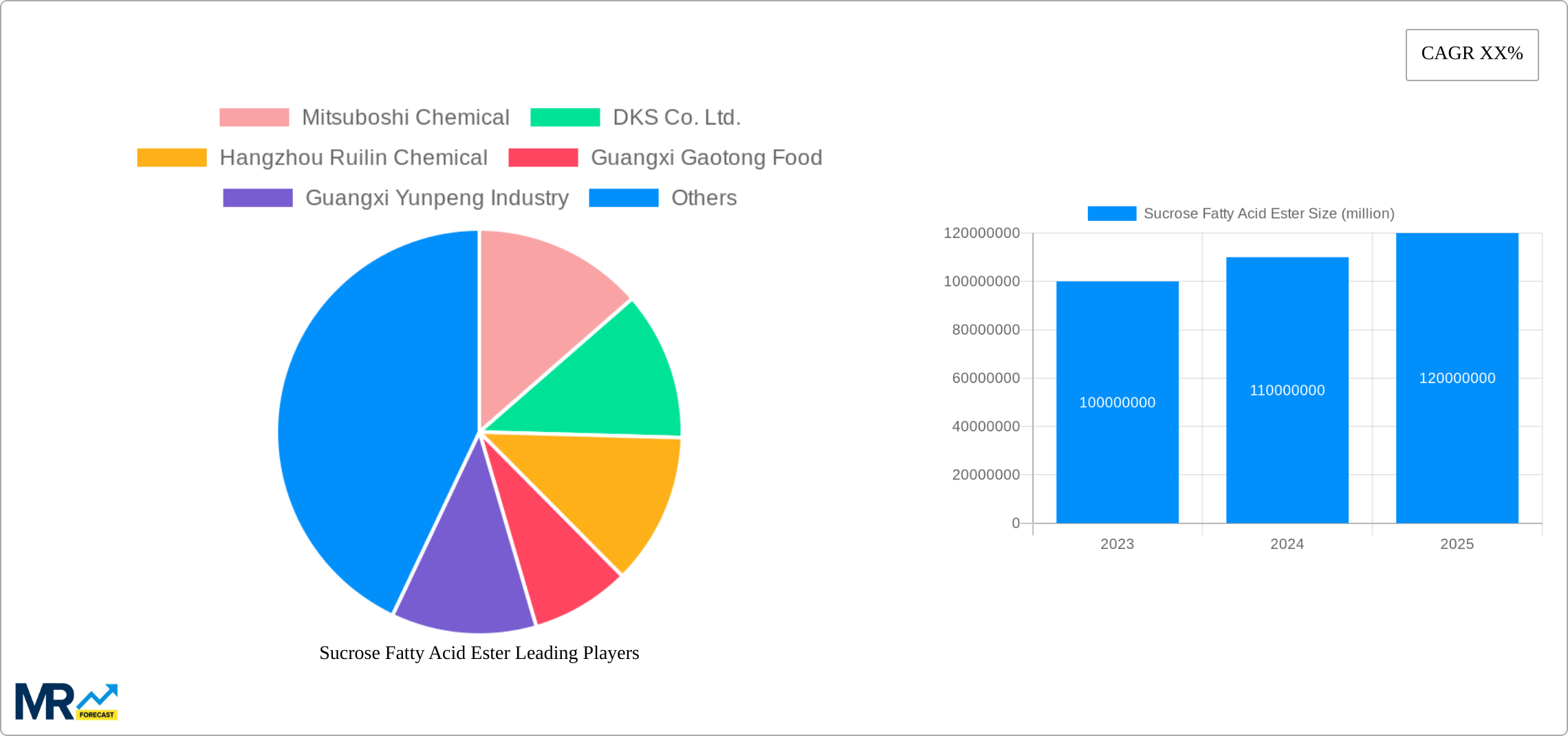 Sucrose Fatty Acid Ester Research Report - Market Size, Growth & Forecast