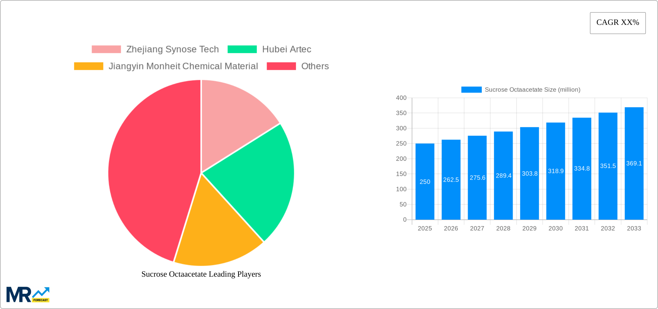Sucrose Octaacetate Research Report - Market Size, Growth & Forecast