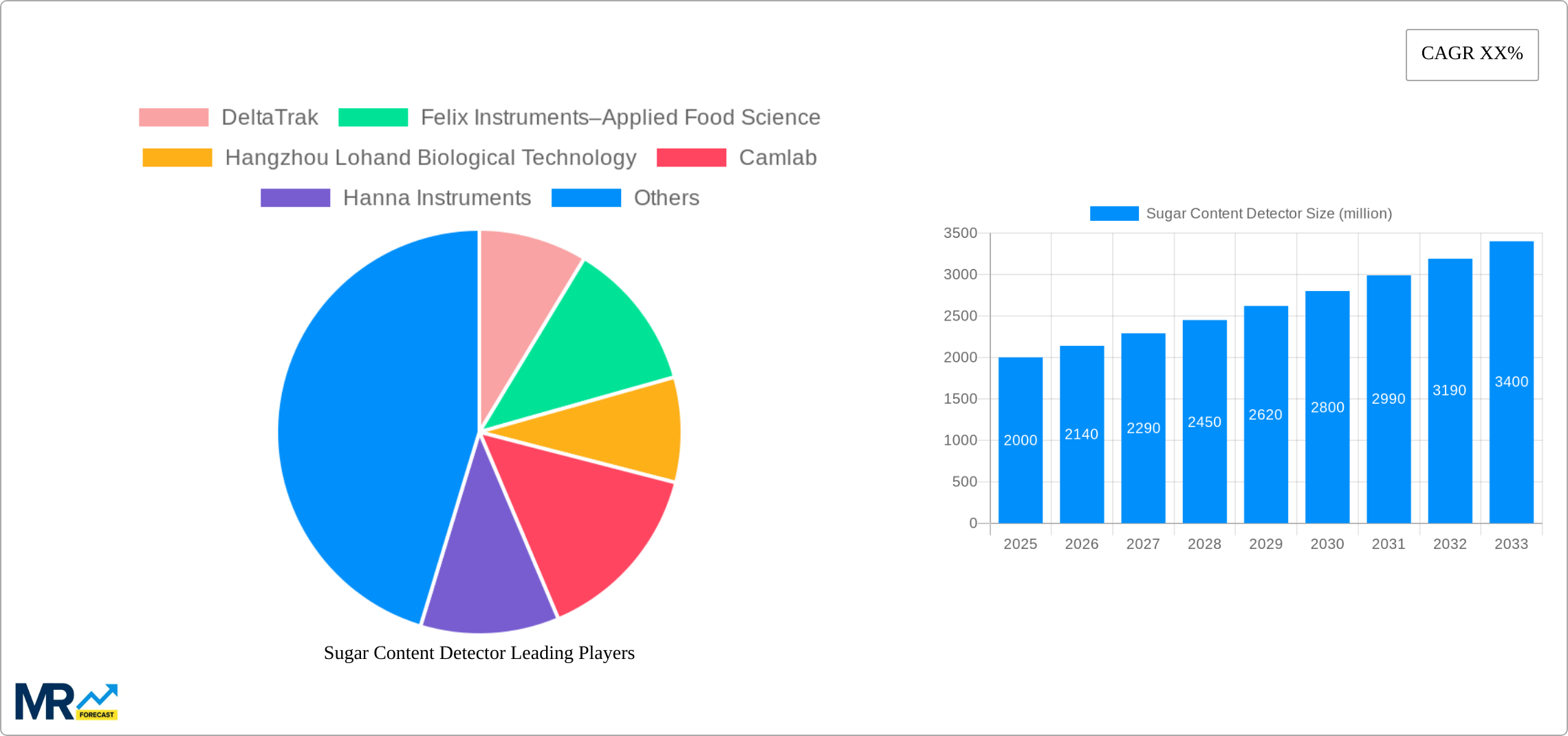 Sugar Content Detector Research Report - Market Size, Growth & Forecast