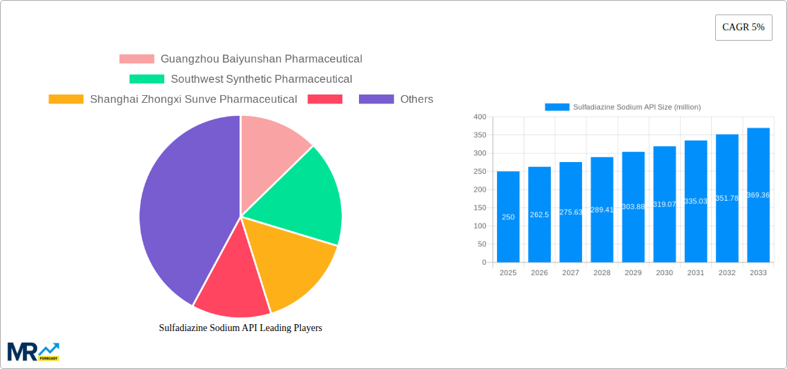 Sulfadiazine Sodium API Research Report - Market Size, Growth & Forecast