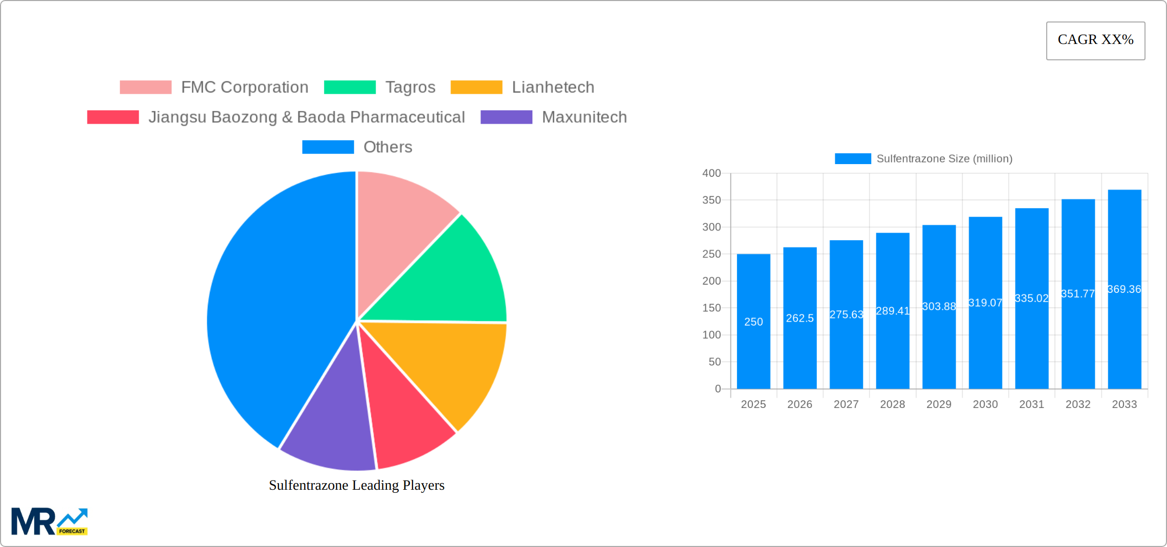 Sulfentrazone Research Report - Market Size, Growth & Forecast