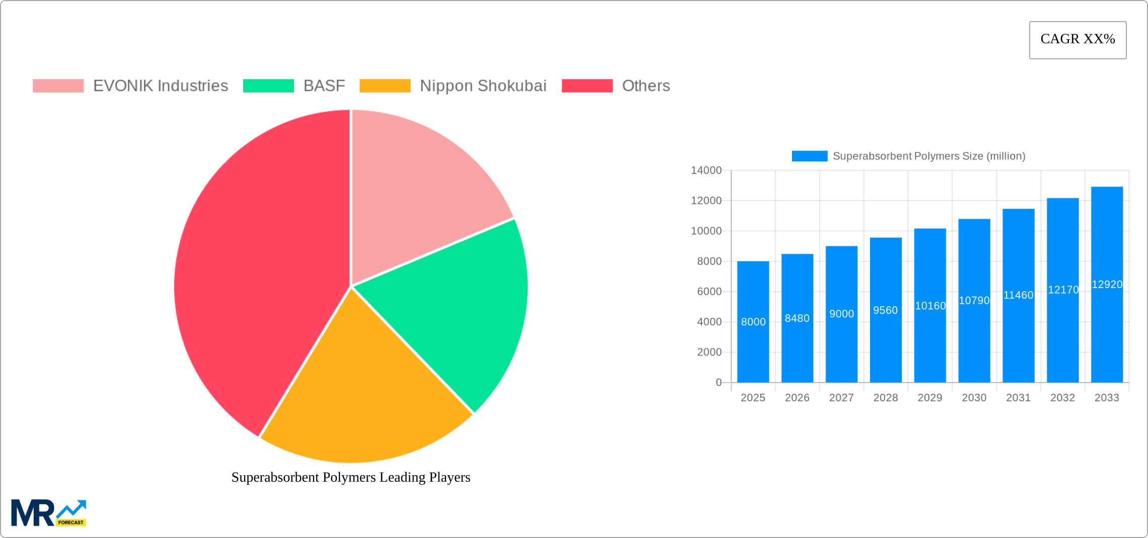 Superabsorbent Polymers Research Report - Market Size, Growth & Forecast