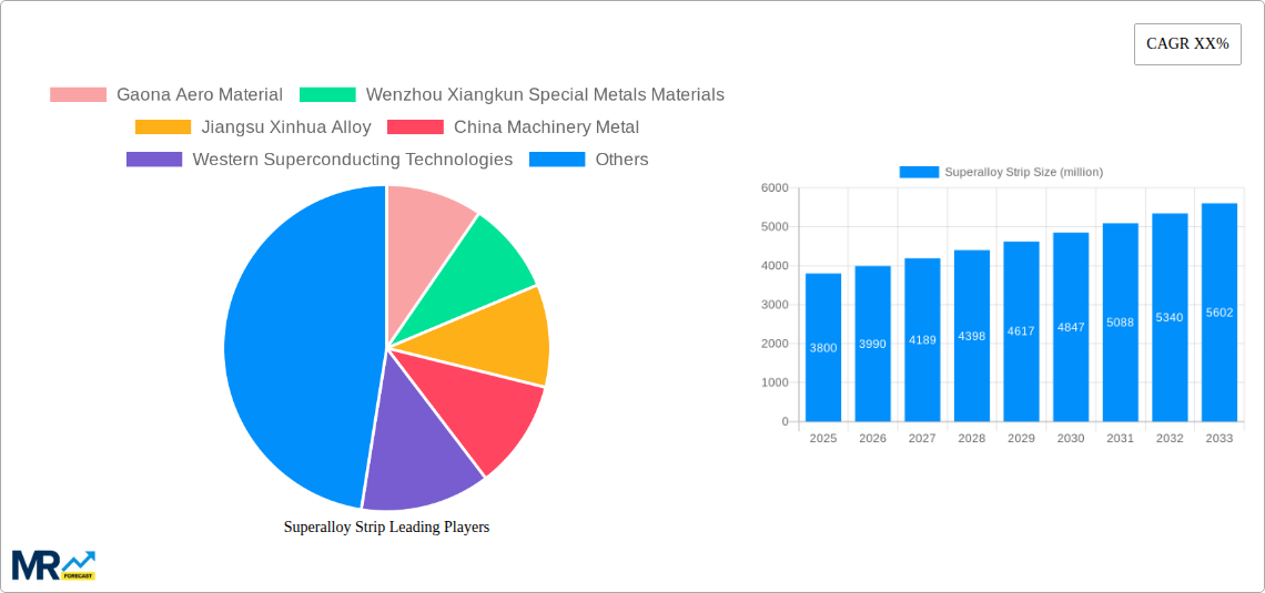 Superalloy Strip Research Report - Market Size, Growth & Forecast