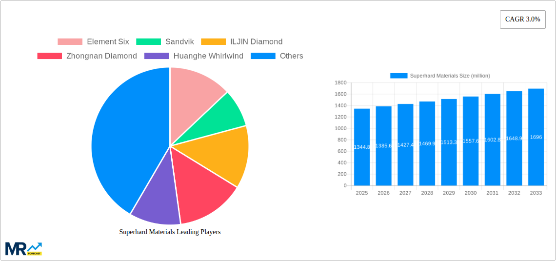 Superhard Materials Research Report - Market Size, Growth & Forecast