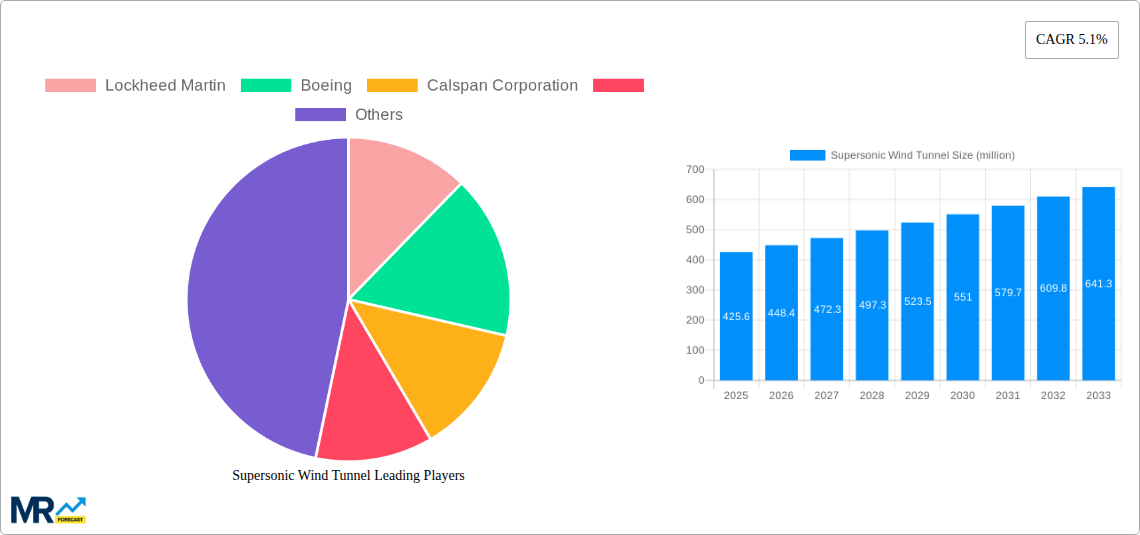 Supersonic Wind Tunnel Research Report - Market Size, Growth & Forecast