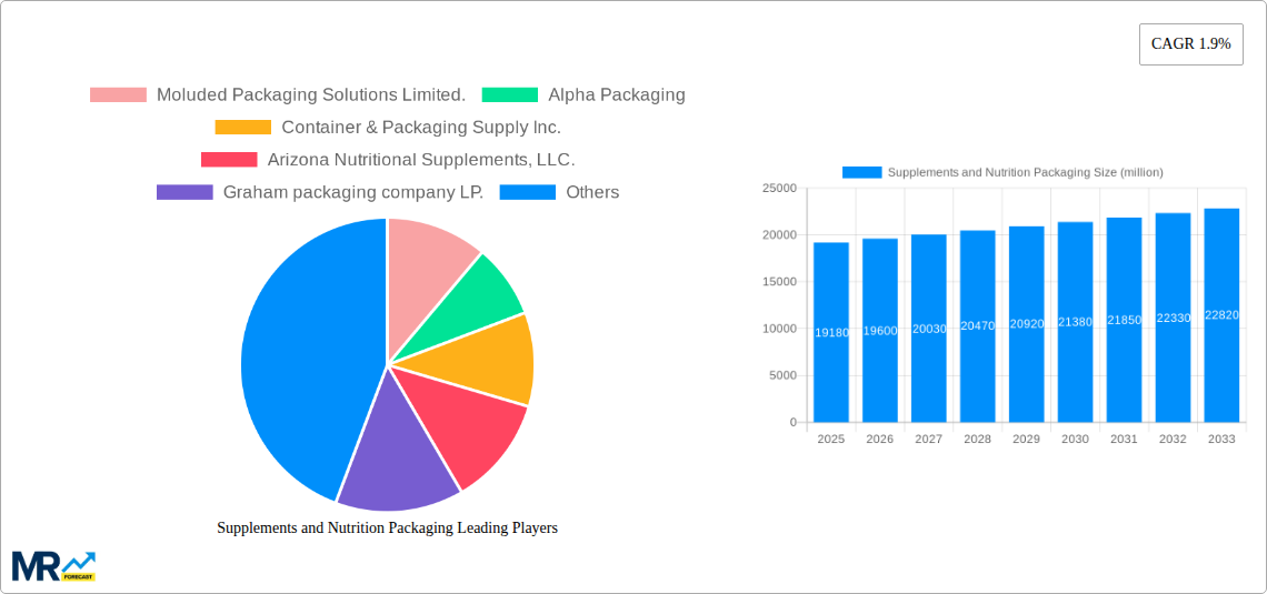 Supplements and Nutrition Packaging Research Report - Market Size, Growth & Forecast