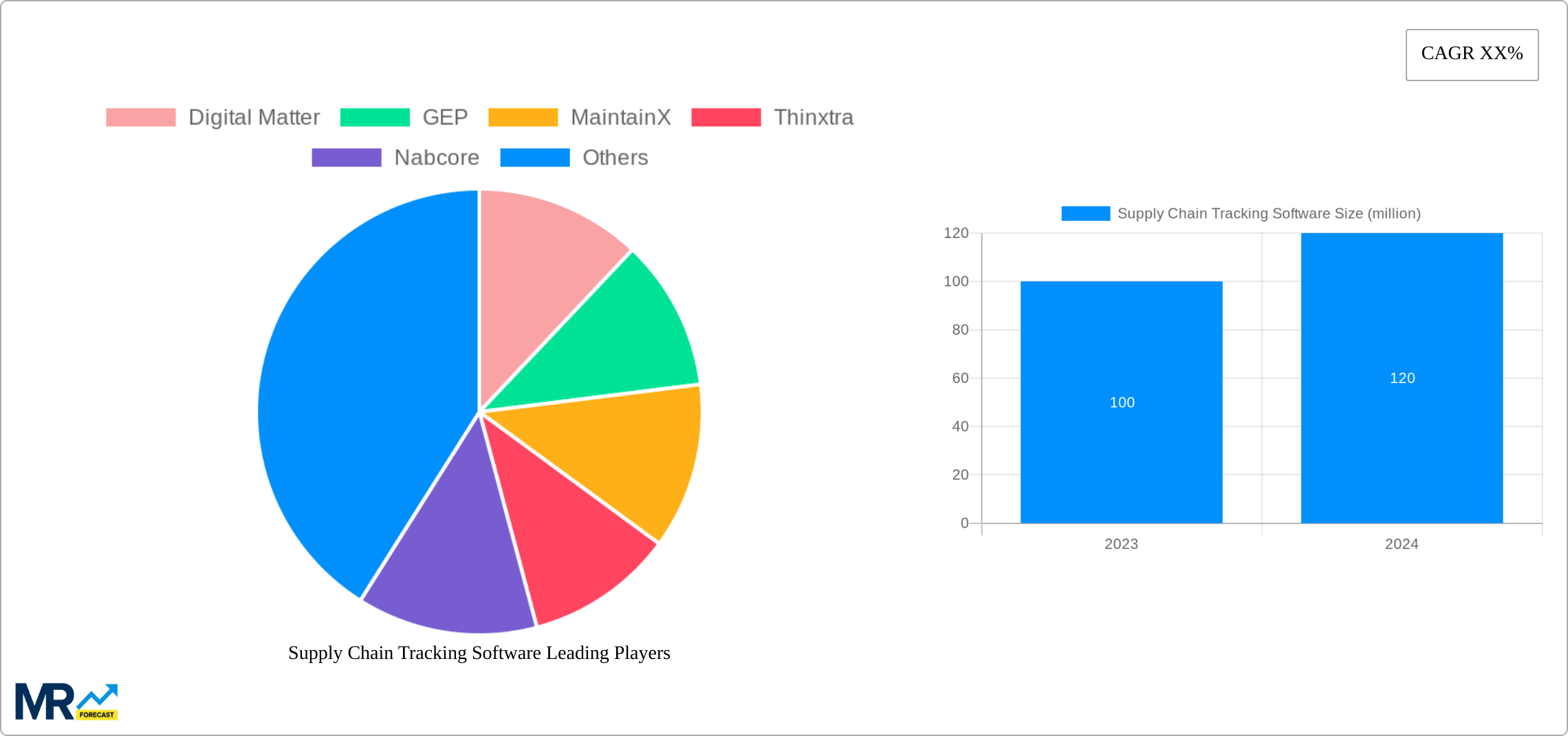 Supply Chain Tracking Software Research Report - Market Size, Growth & Forecast