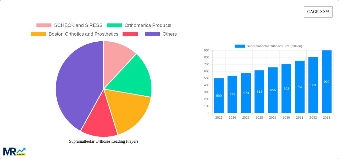 Supramalleolar Orthoses Research Report - Market Size, Growth & Forecast