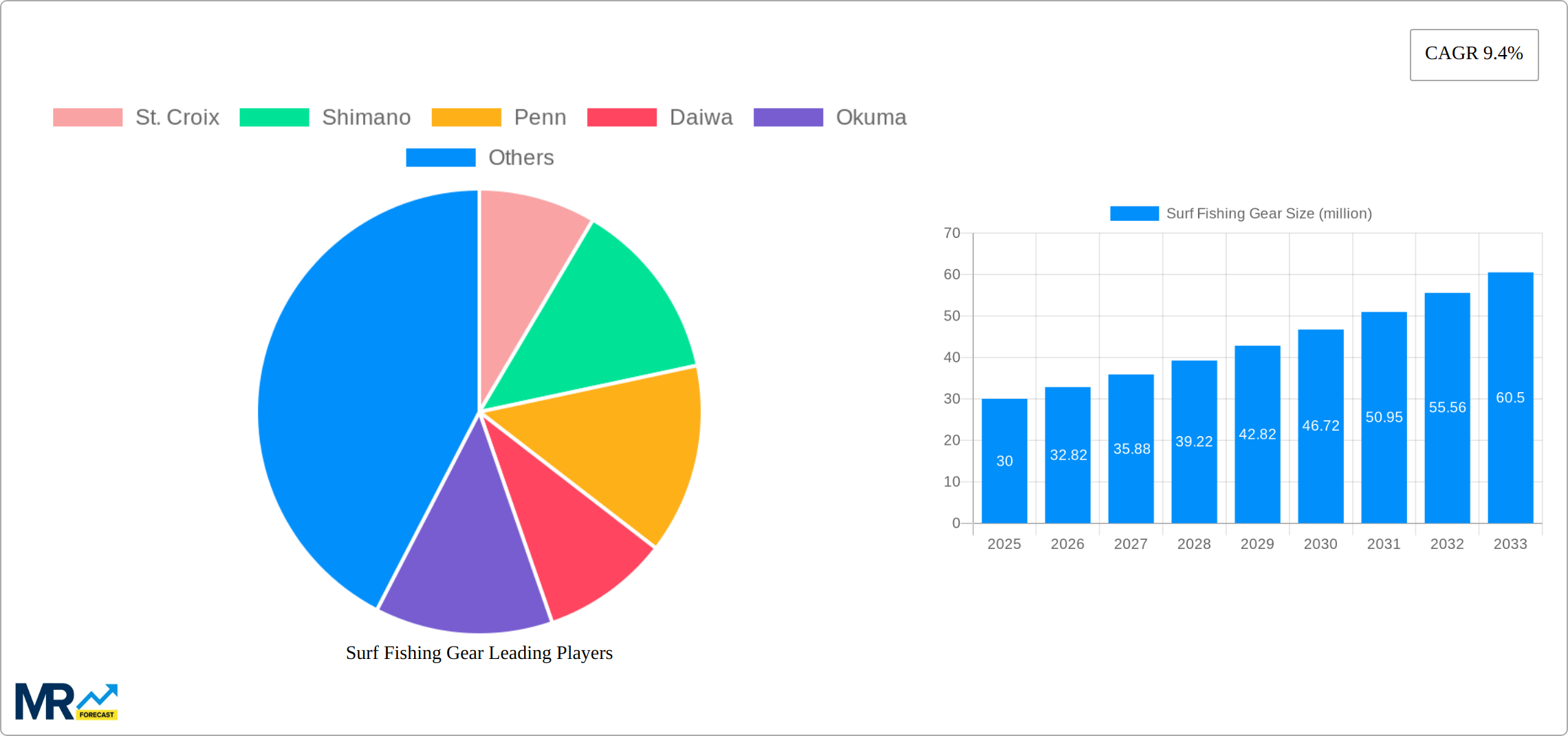 Surf Fishing Gear Research Report - Market Size, Growth & Forecast
