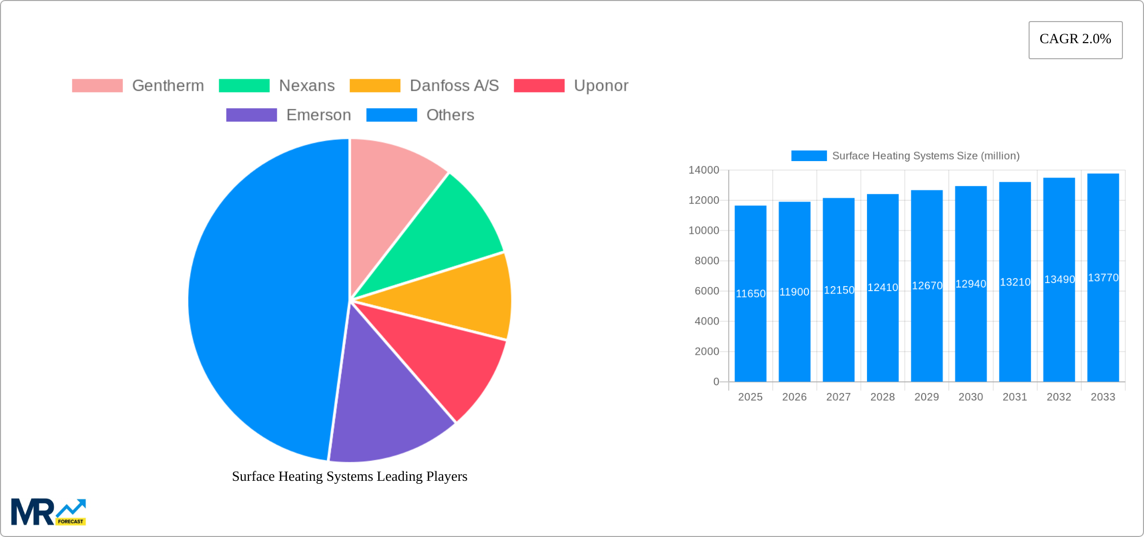 Surface Heating Systems Research Report - Market Size, Growth & Forecast
