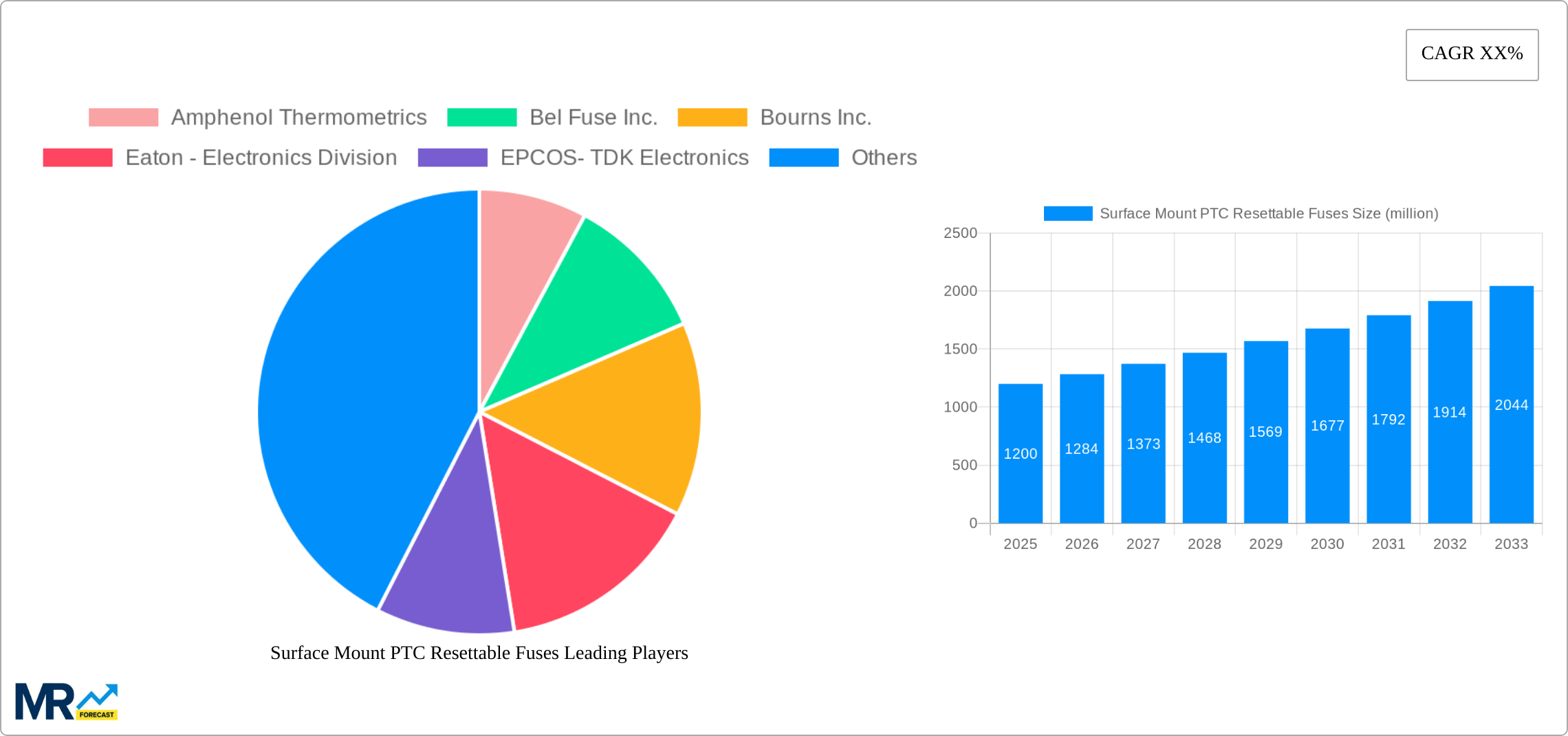 Surface Mount PTC Resettable Fuses Research Report - Market Size, Growth & Forecast