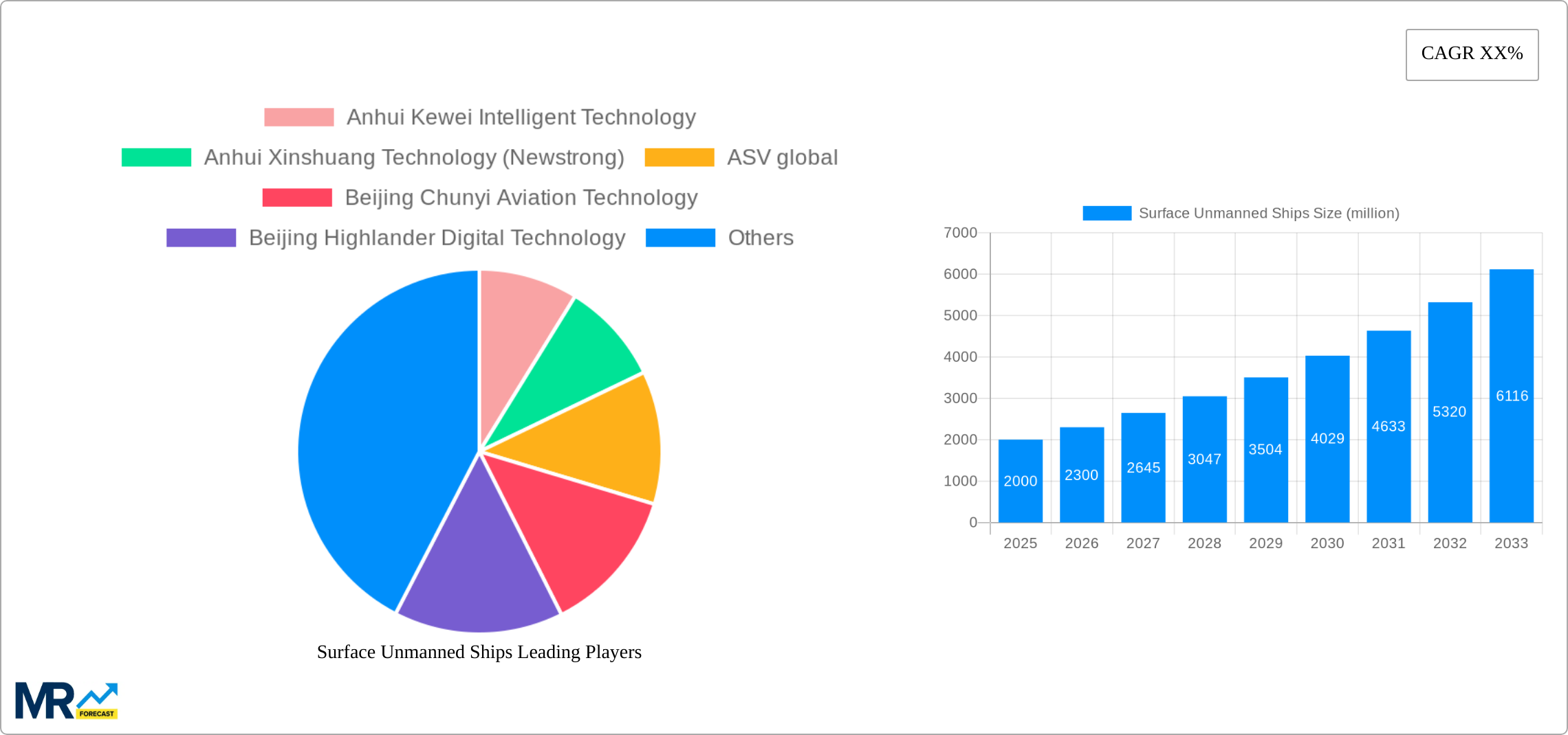 Surface Unmanned Ships Research Report - Market Size, Growth & Forecast