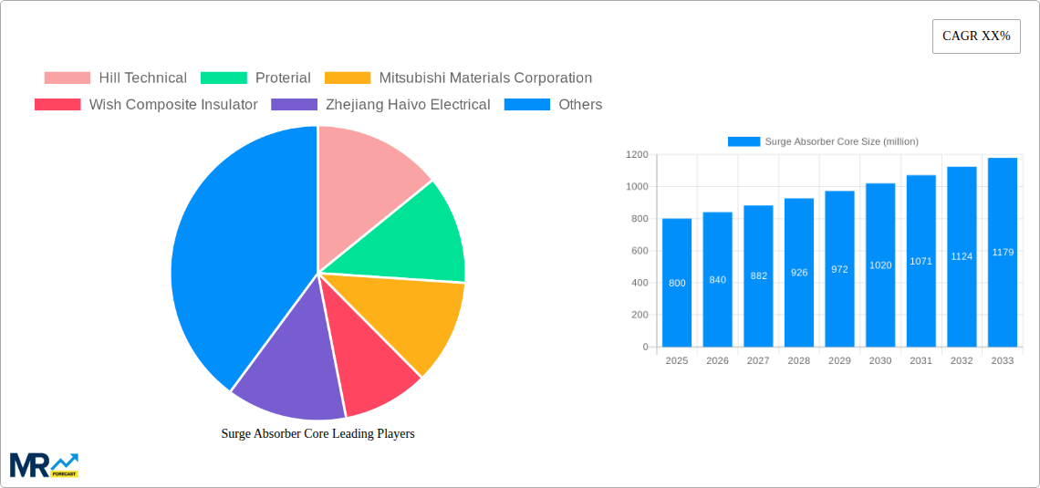 Surge Absorber Core Research Report - Market Size, Growth & Forecast
