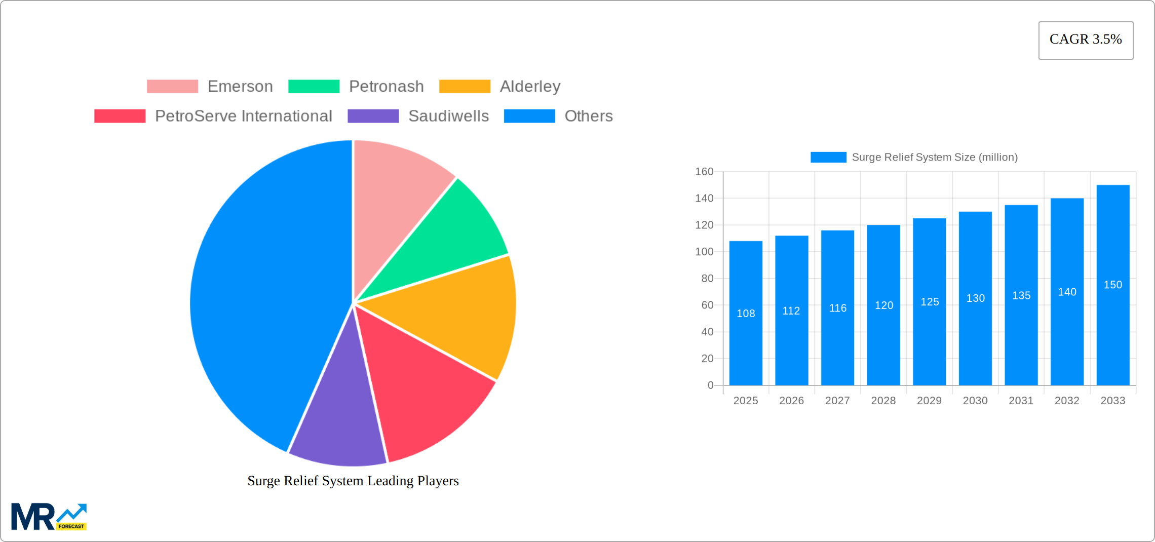 Surge Relief System Research Report - Market Size, Growth & Forecast