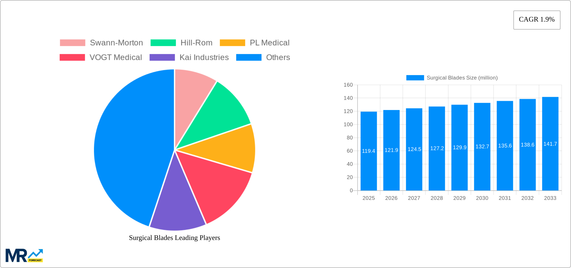Surgical Blades Research Report - Market Size, Growth & Forecast
