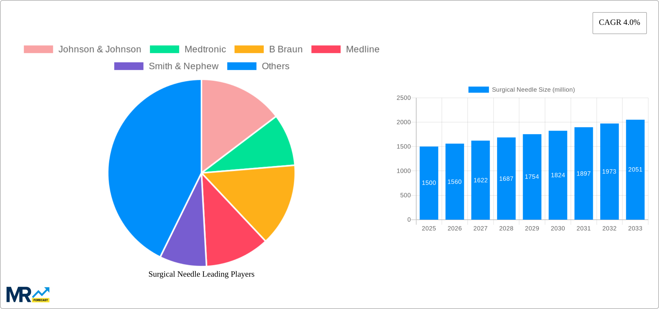 Surgical Needle Research Report - Market Size, Growth & Forecast