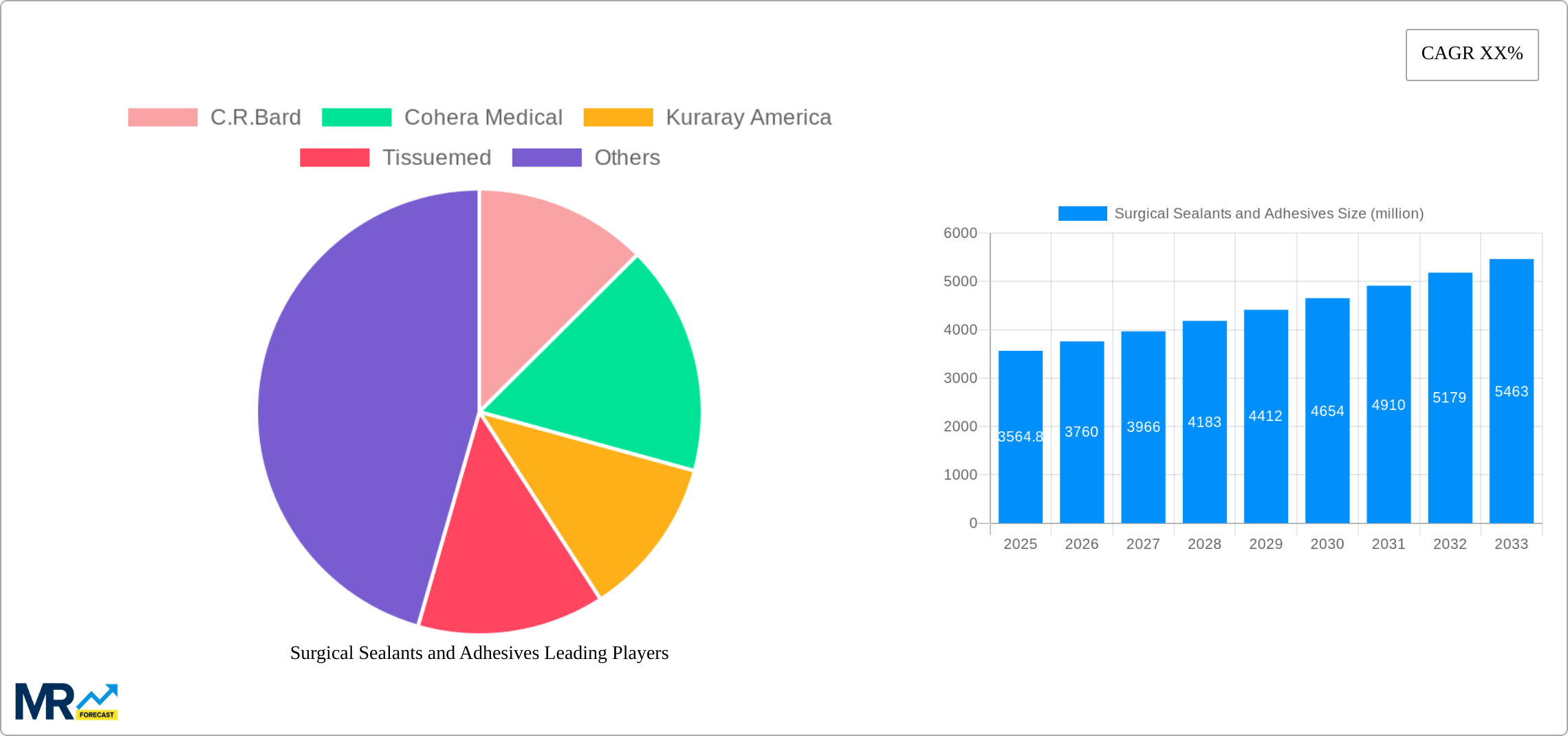 Surgical Sealants and Adhesives Research Report - Market Size, Growth & Forecast