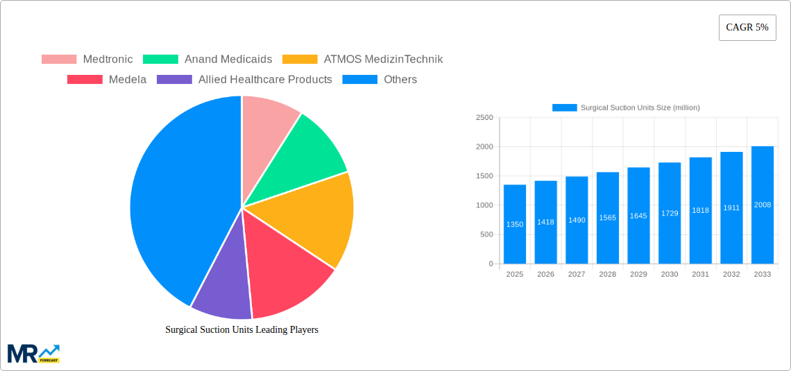 Surgical Suction Units Research Report - Market Size, Growth & Forecast