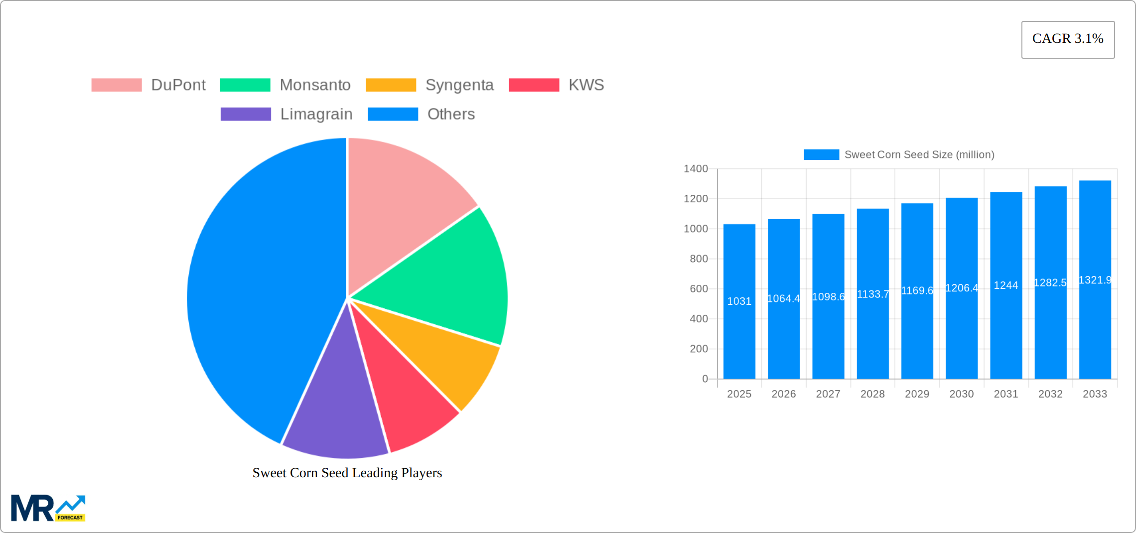 Sweet Corn Seed Research Report - Market Size, Growth & Forecast