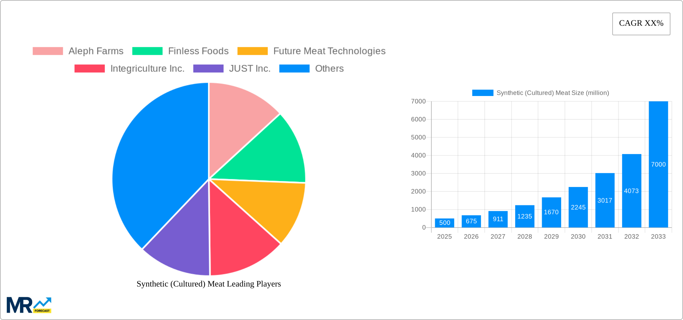 Synthetic (Cultured) Meat Research Report - Market Size, Growth & Forecast