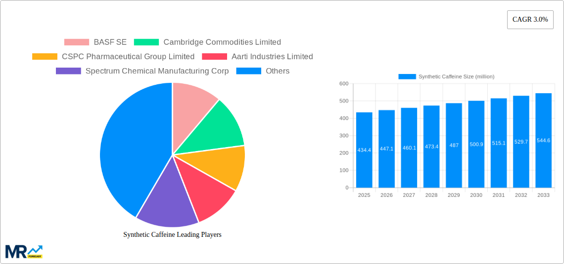 Synthetic Caffeine Research Report - Market Size, Growth & Forecast