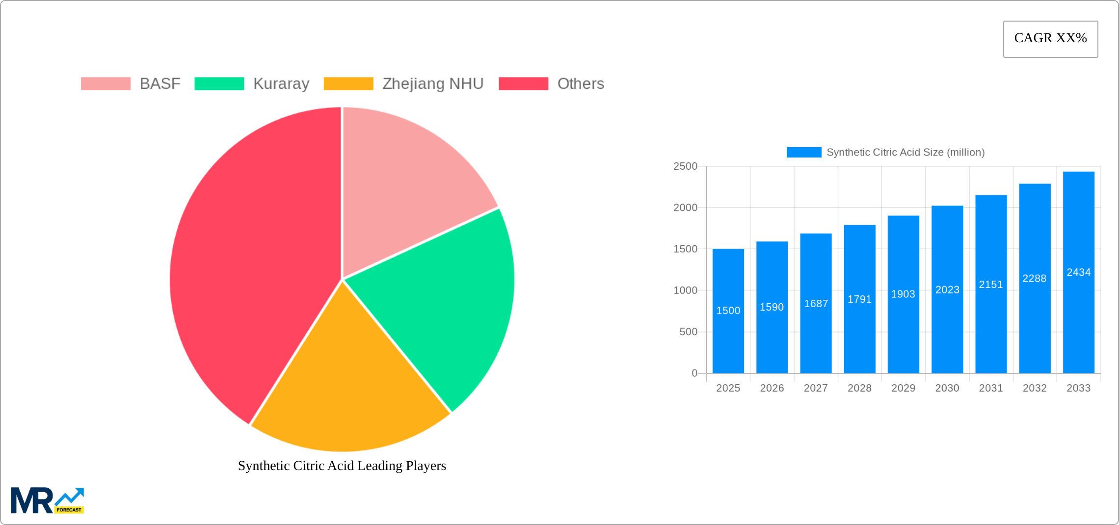 Synthetic Citric Acid Research Report - Market Size, Growth & Forecast