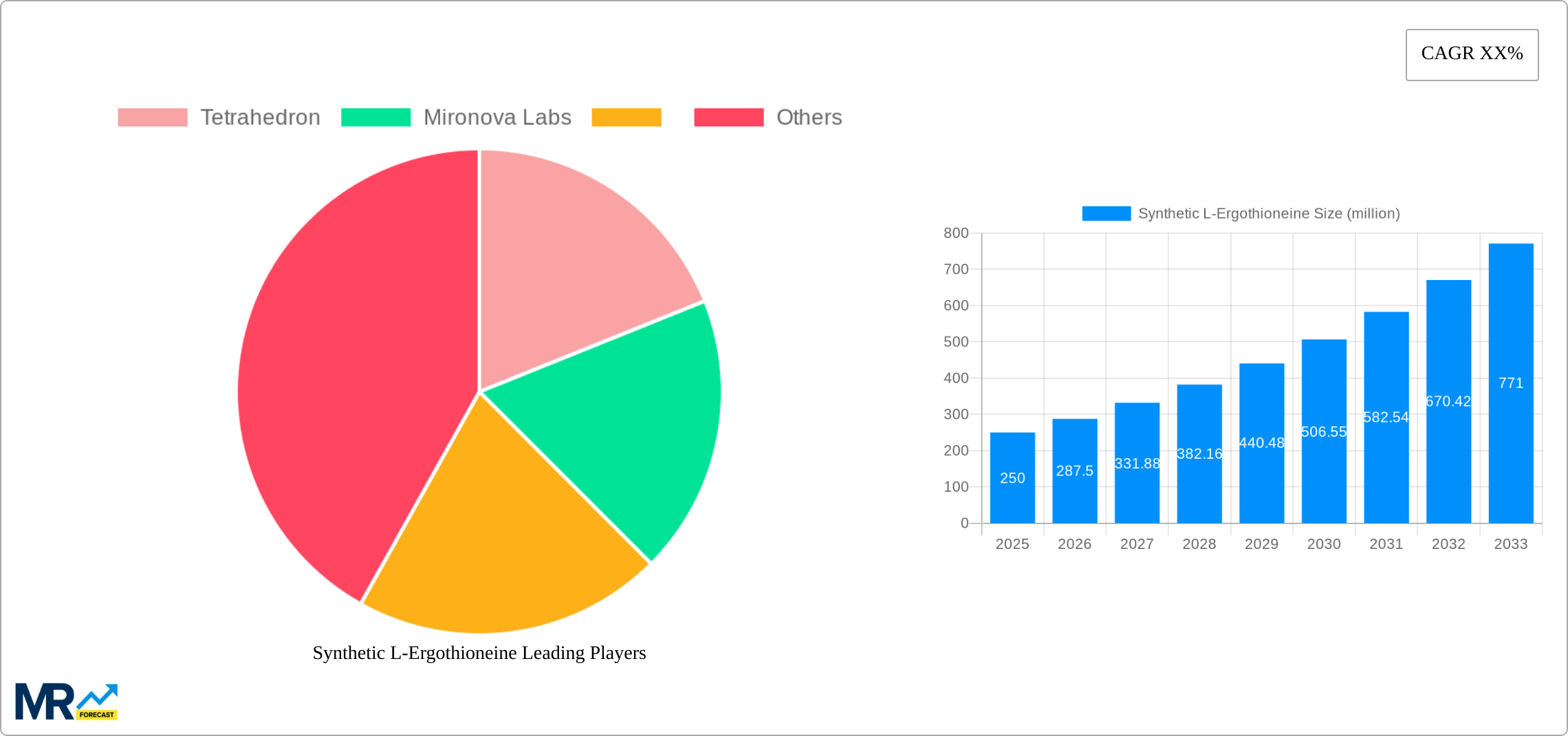 Synthetic L-Ergothioneine Research Report - Market Size, Growth & Forecast