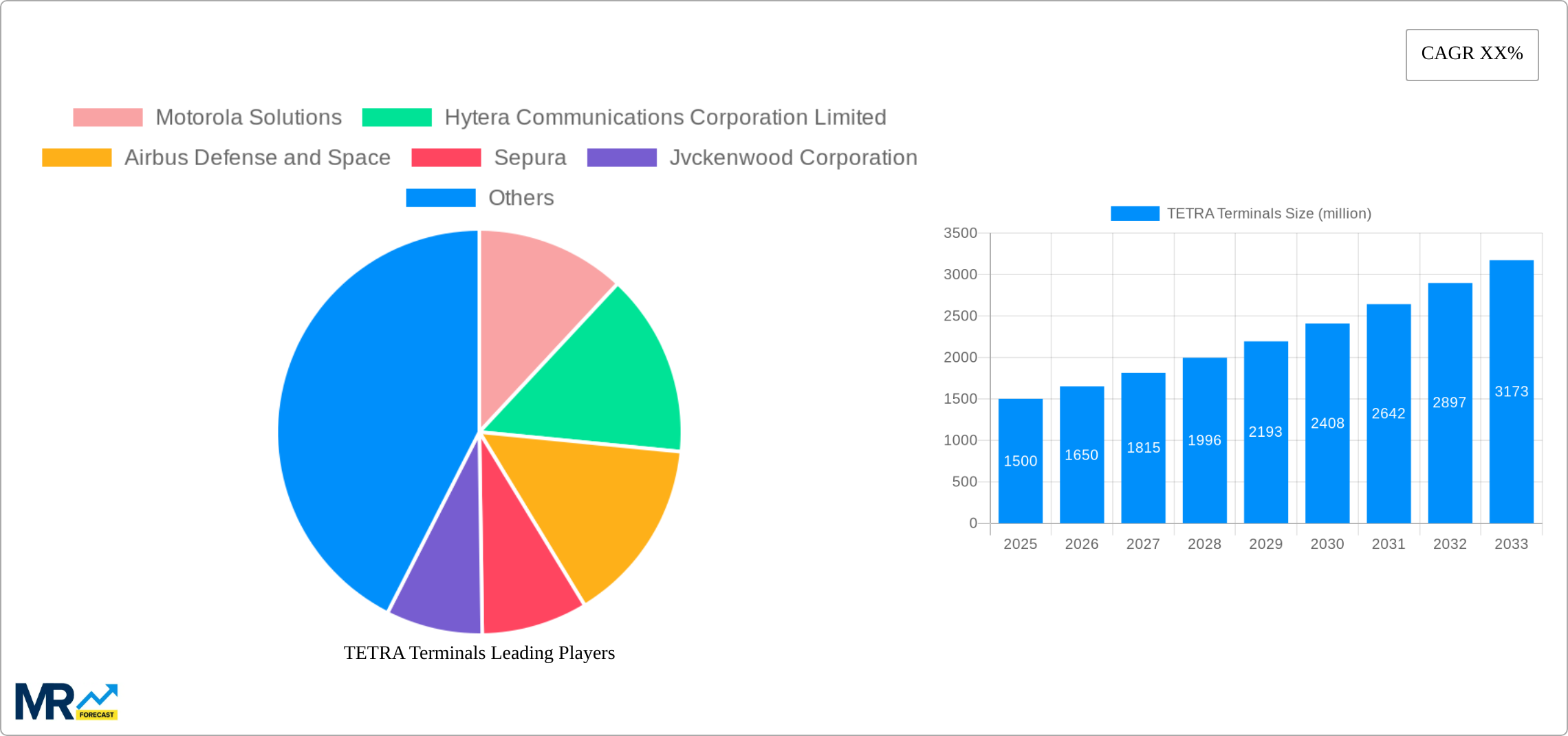 TETRA Terminals Research Report - Market Size, Growth & Forecast