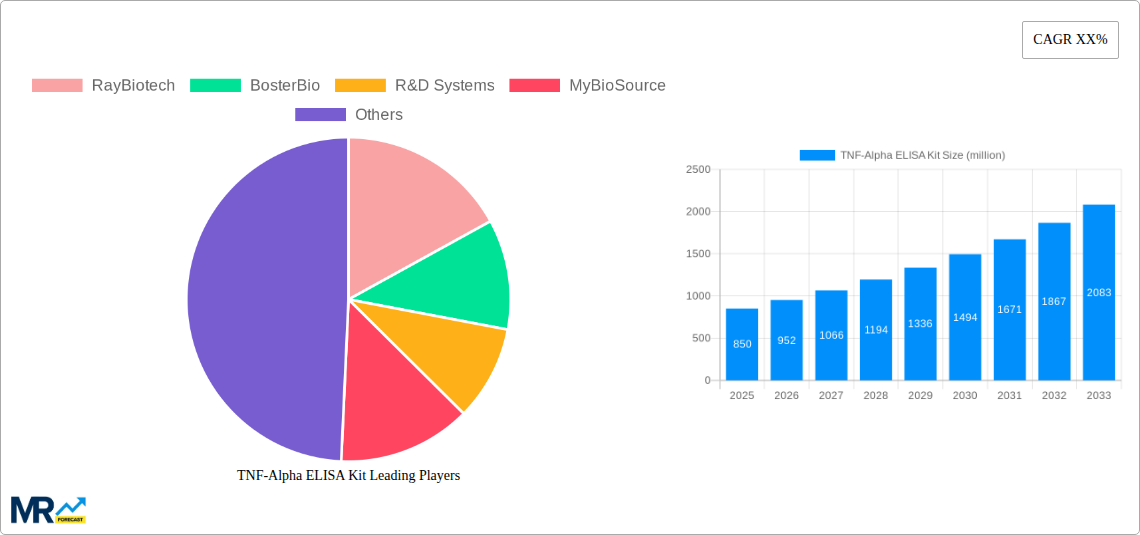 TNF-Alpha ELISA Kit Research Report - Market Size, Growth & Forecast