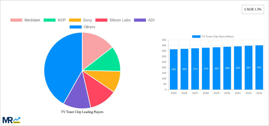 TV Tuner Chip Research Report - Market Size, Growth & Forecast