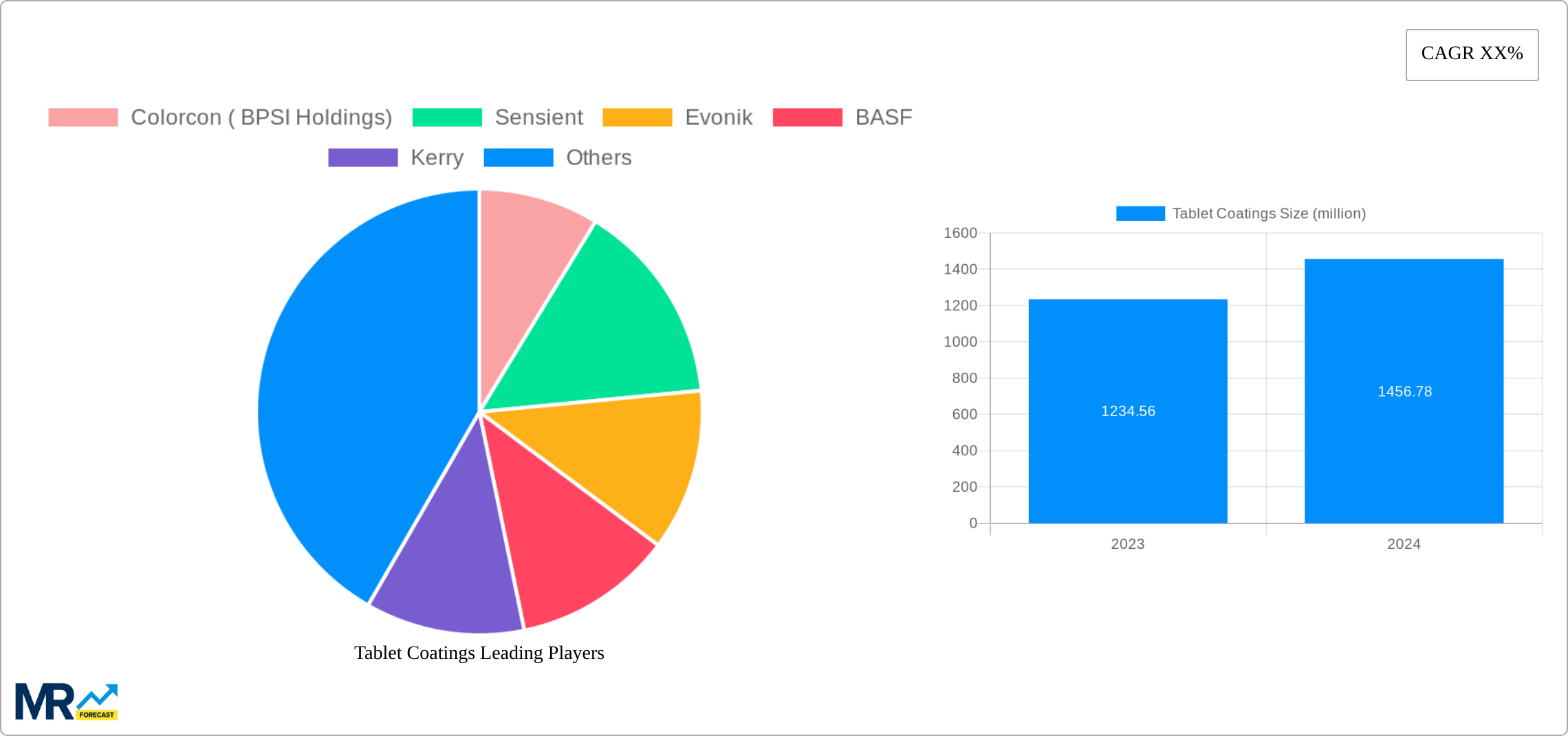 Tablet Coatings Research Report - Market Size, Growth & Forecast