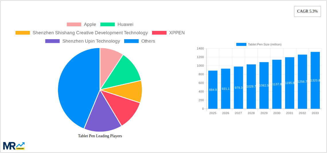 Tablet Pen Research Report - Market Size, Growth & Forecast