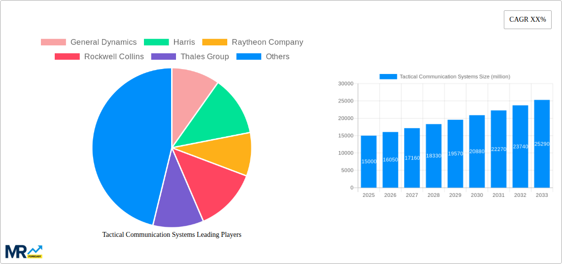 Tactical Communication Systems Research Report - Market Size, Growth & Forecast