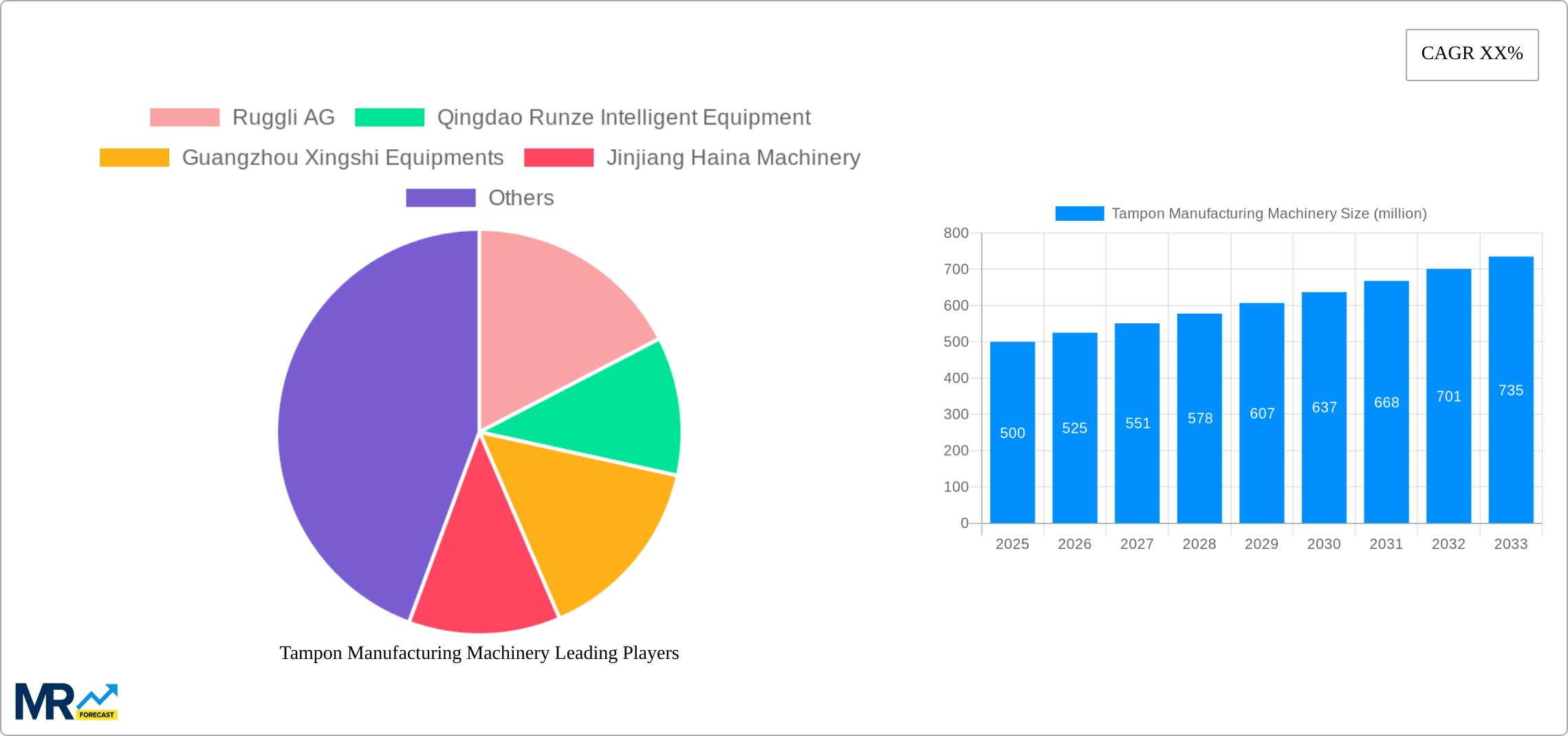 Tampon Manufacturing Machinery Research Report - Market Size, Growth & Forecast