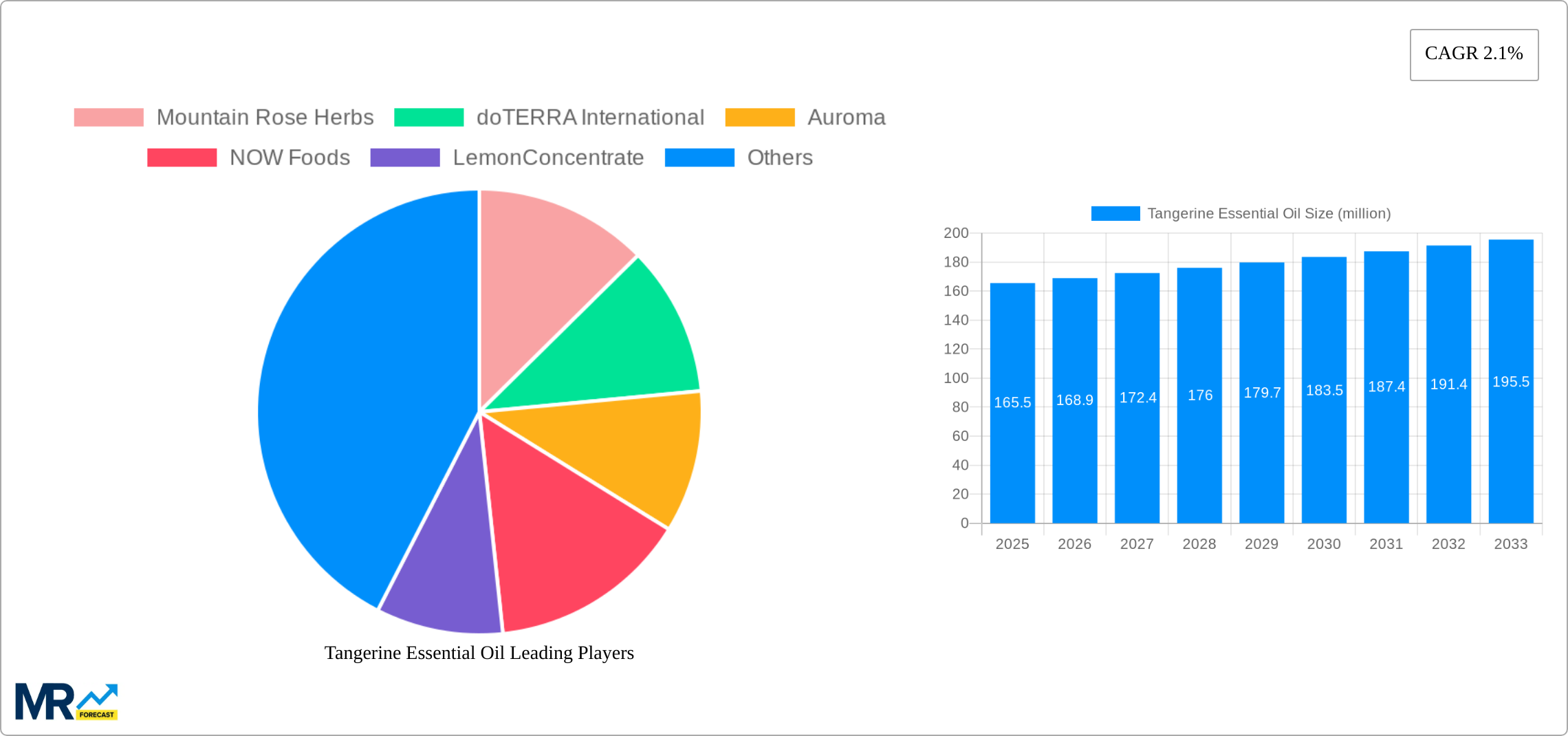Tangerine Essential Oil Research Report - Market Size, Growth & Forecast